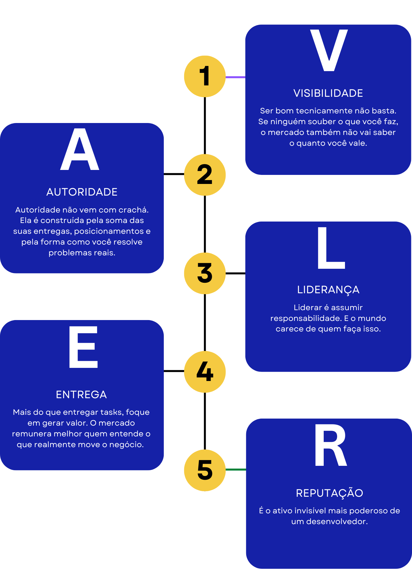 Infográfico do método VALER: Visibilidade, Autoridade, Liderança, Entrega e Reputação